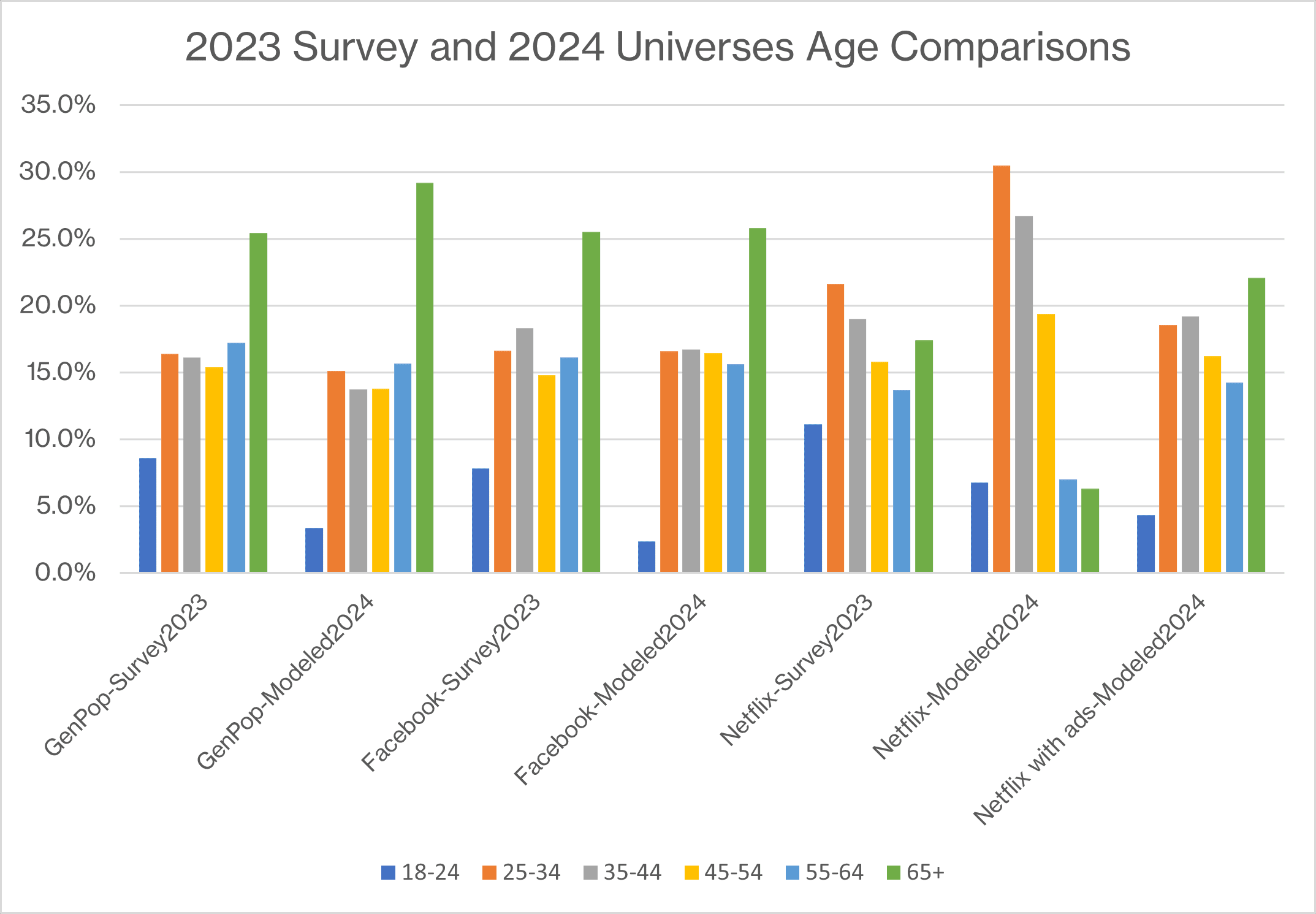 2023Survey2024UniversesComparisonsGraph