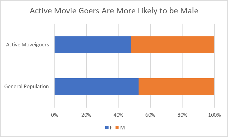 ActiveMovieGoersMoreMale