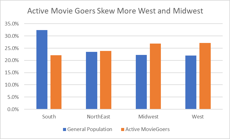 ActiveMovieGoersWestMidwest