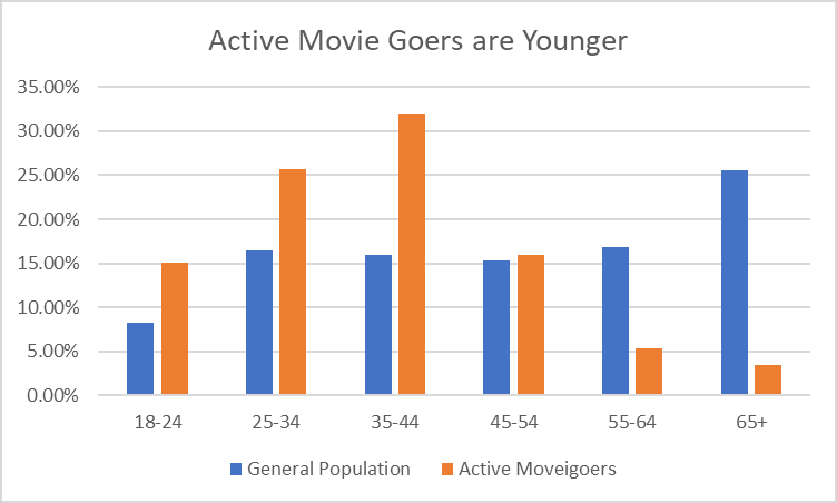 ActiveMovieGoersYounger