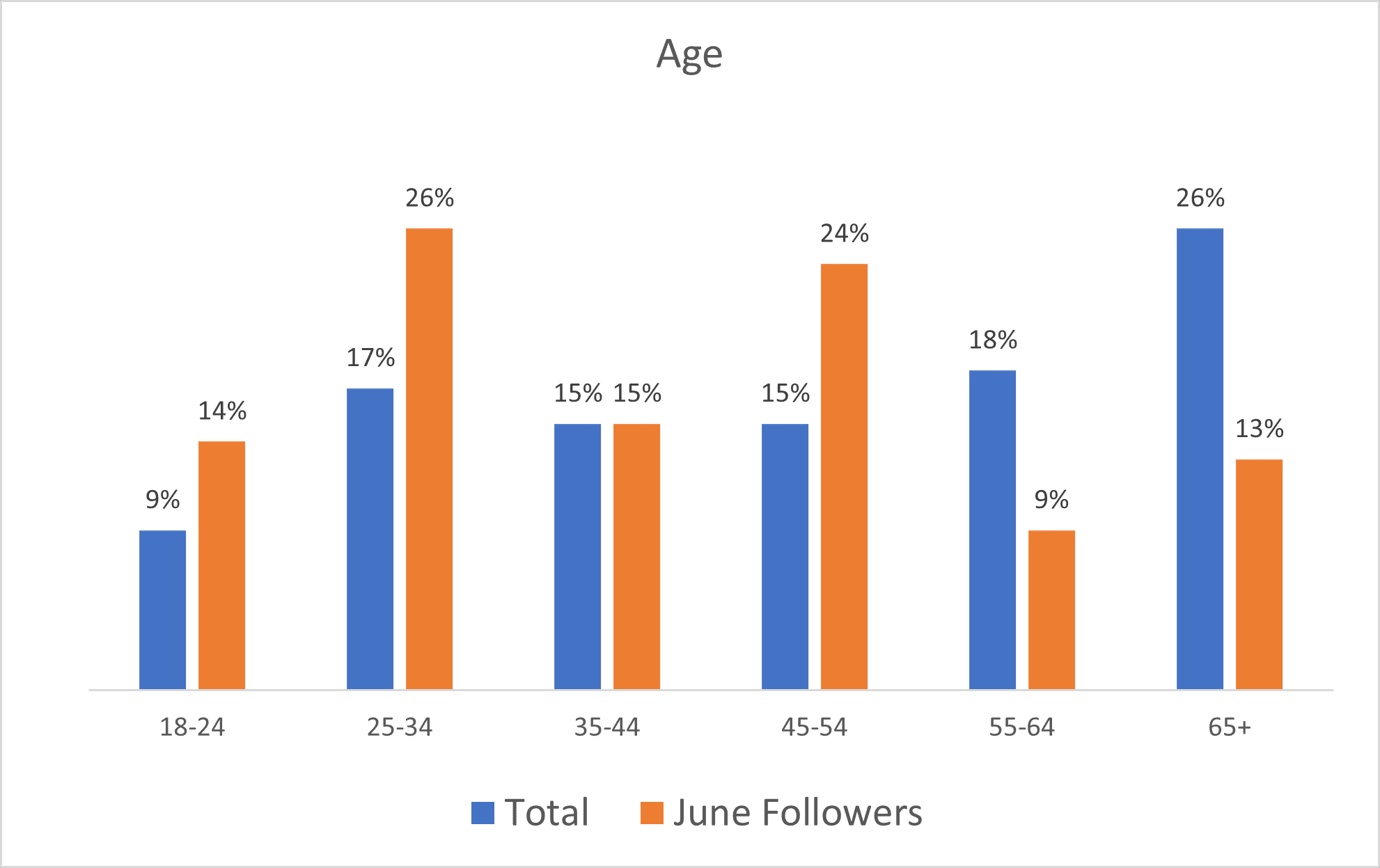 AgeGraph