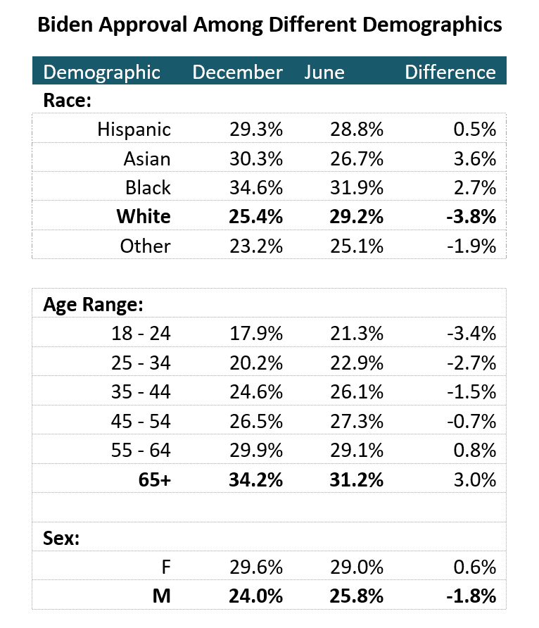 BidenApprovalDemographs