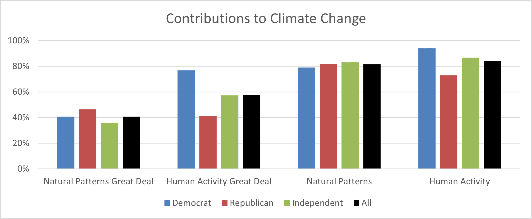 ContributionstoClimateChange2