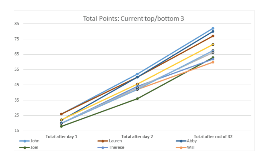 CurrentTopBottom3