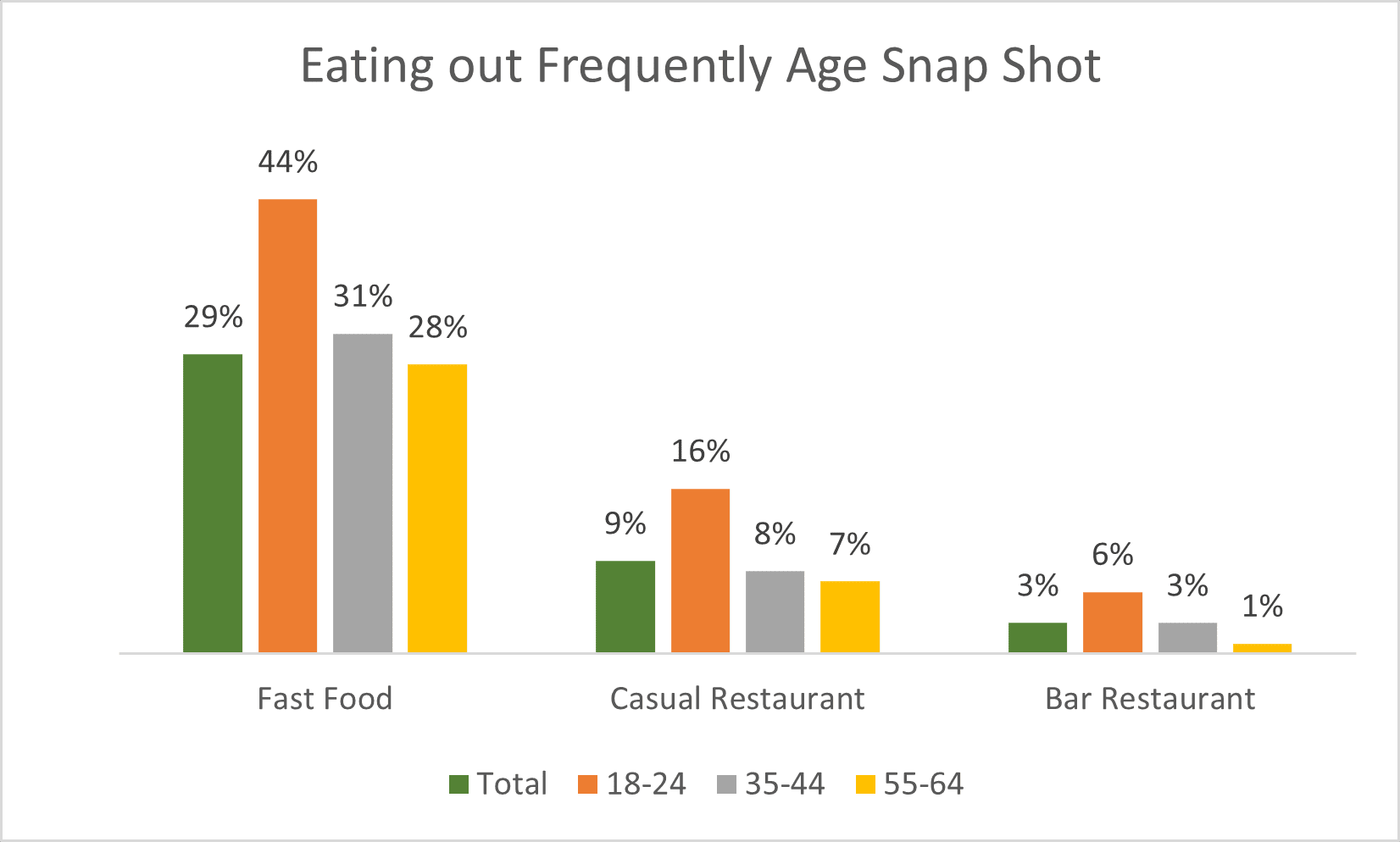 EatingoutFrequentlyAgeSnapShotGraph