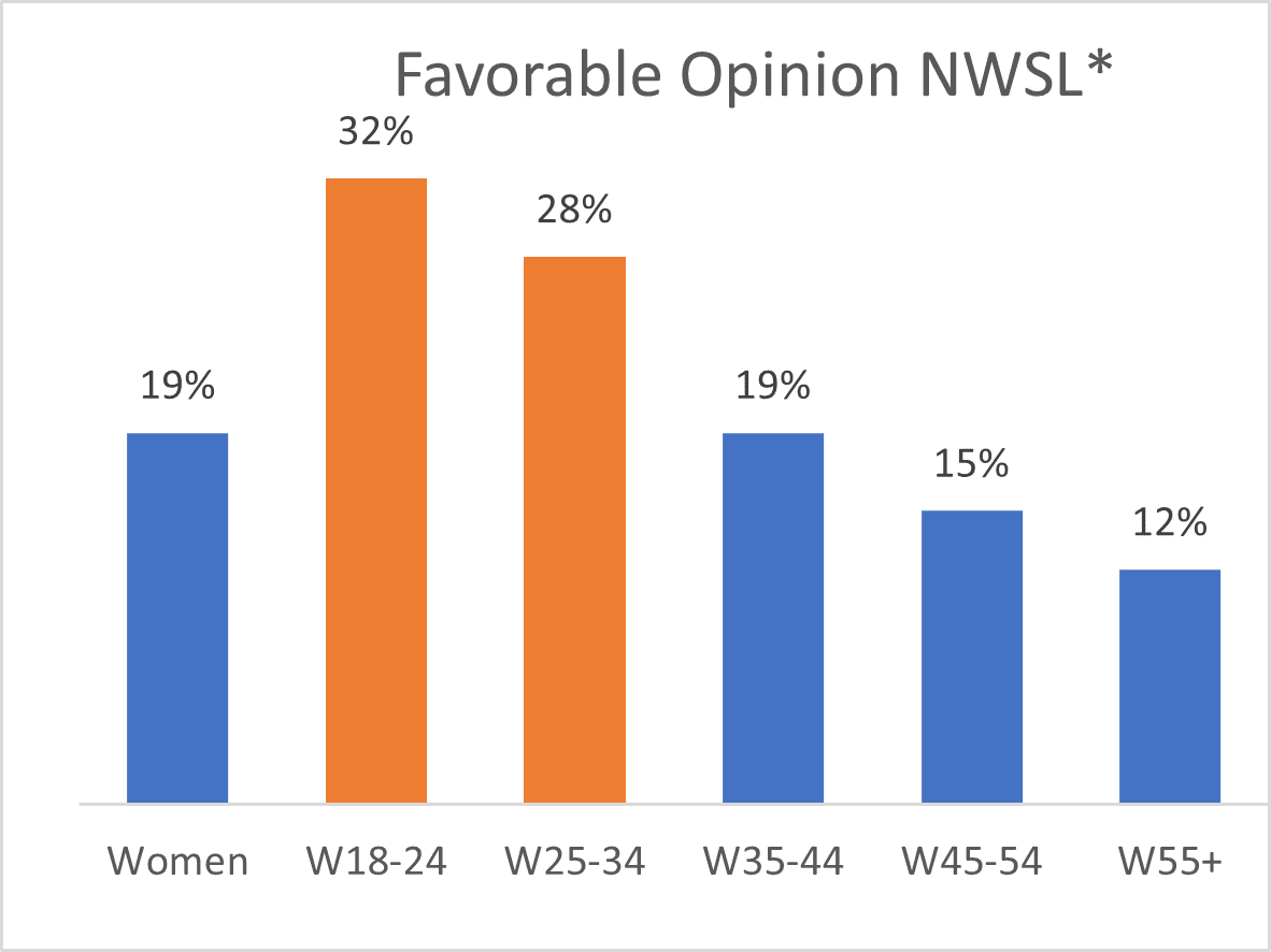 FavorableOpinionNWSL