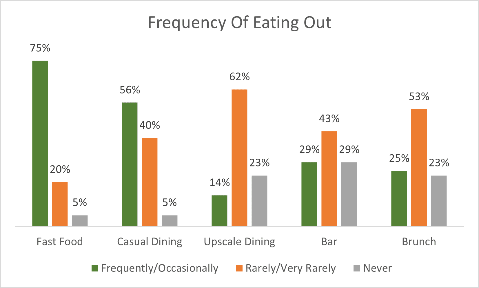 FrequencyOfEatingOutGraph2