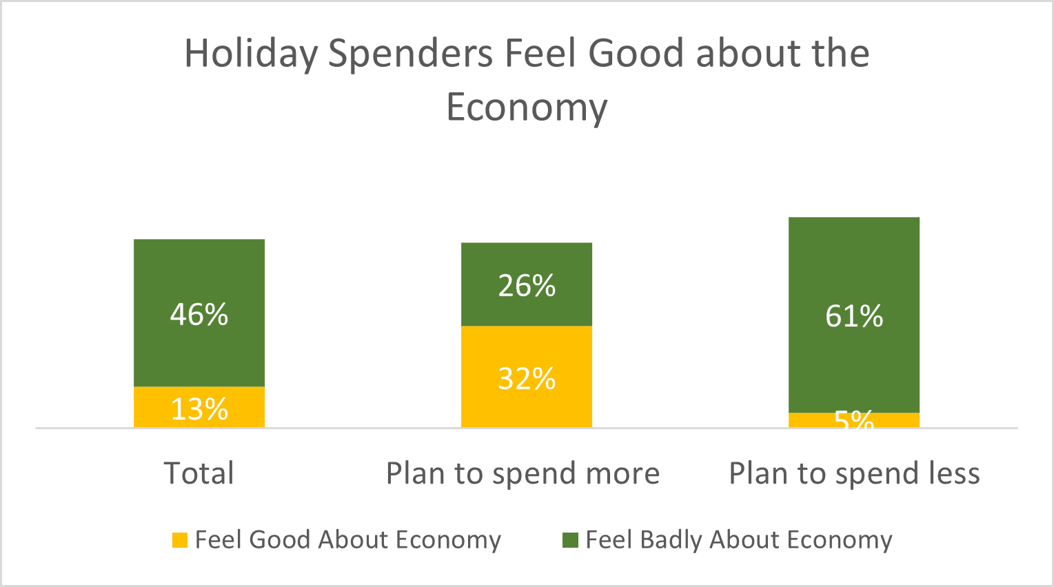 HolidaySpendersFeelGoodAboutEconomy