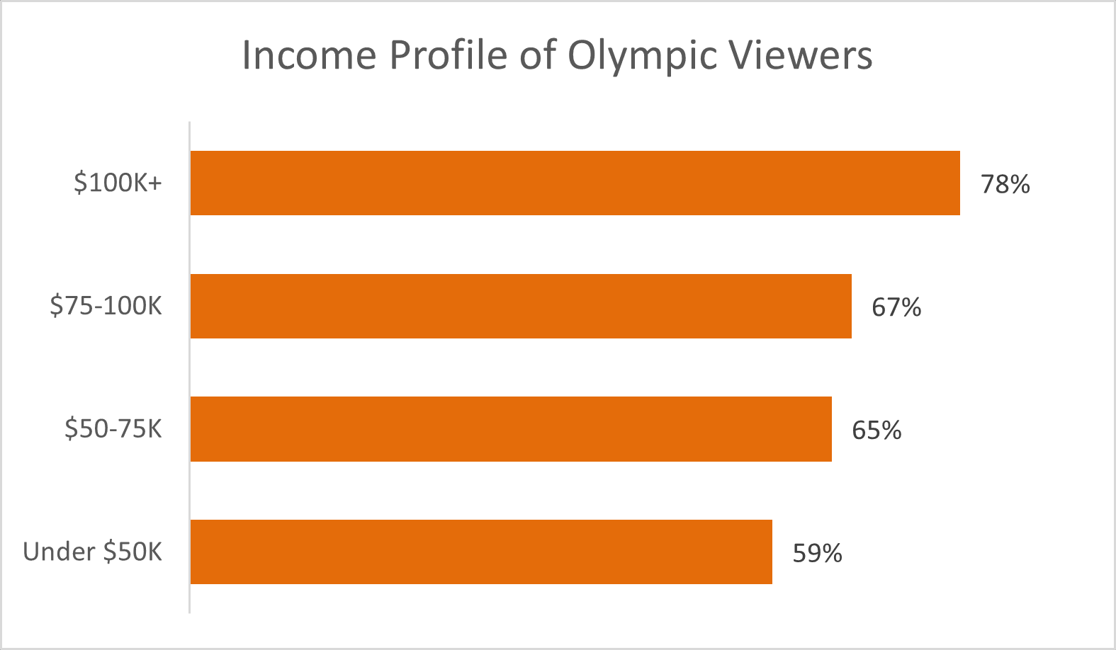 IncomeProfileofOlympicViewers