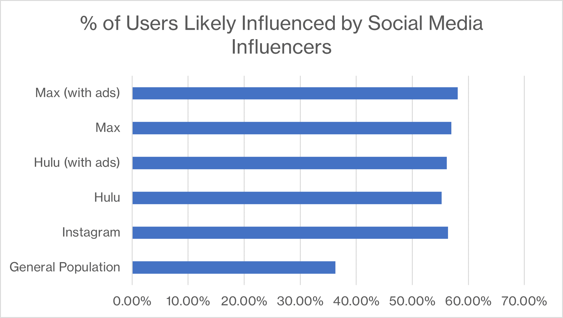 InfluencedbyInfluencersGraph