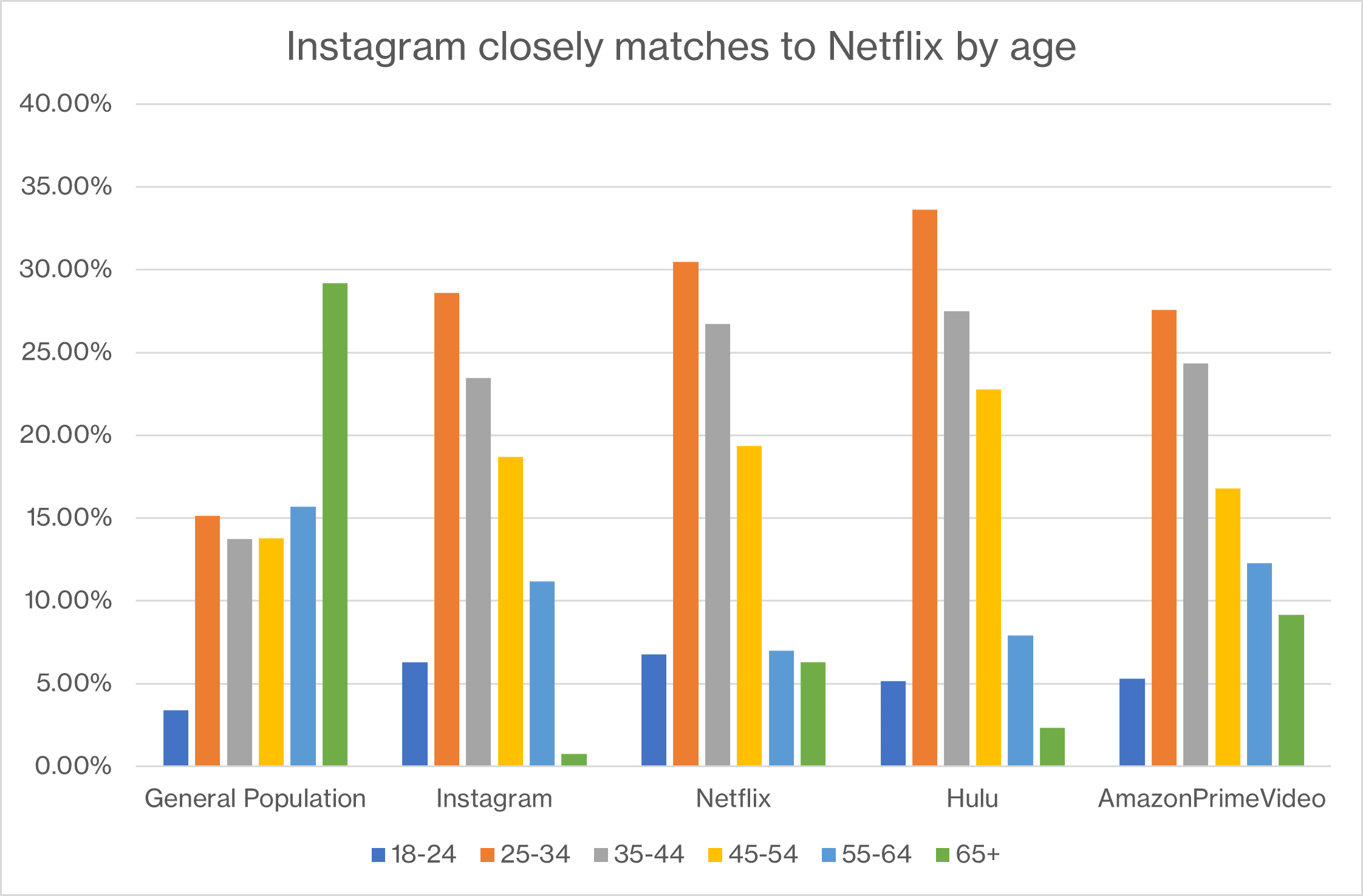 InstagramAgeGraph