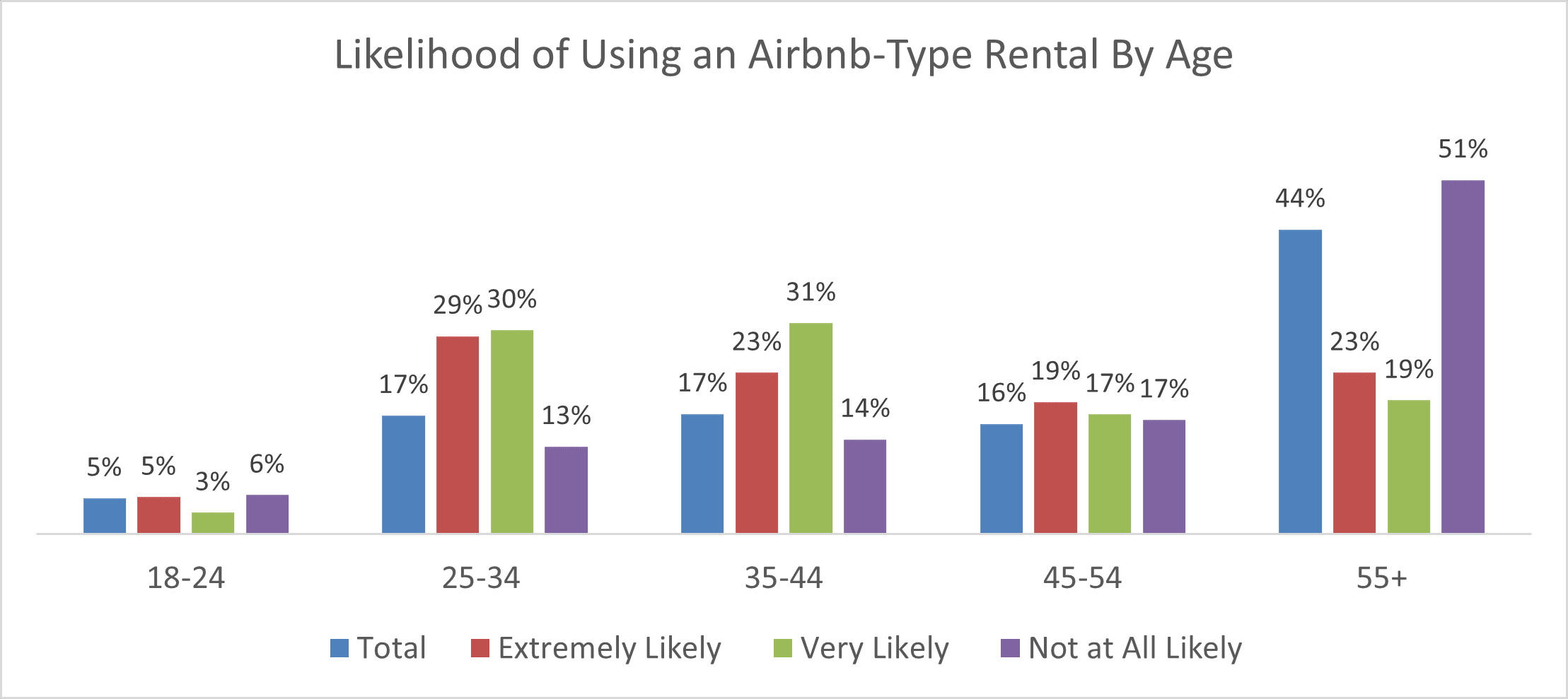 LikelihoodofUsingAirbnbbyAge