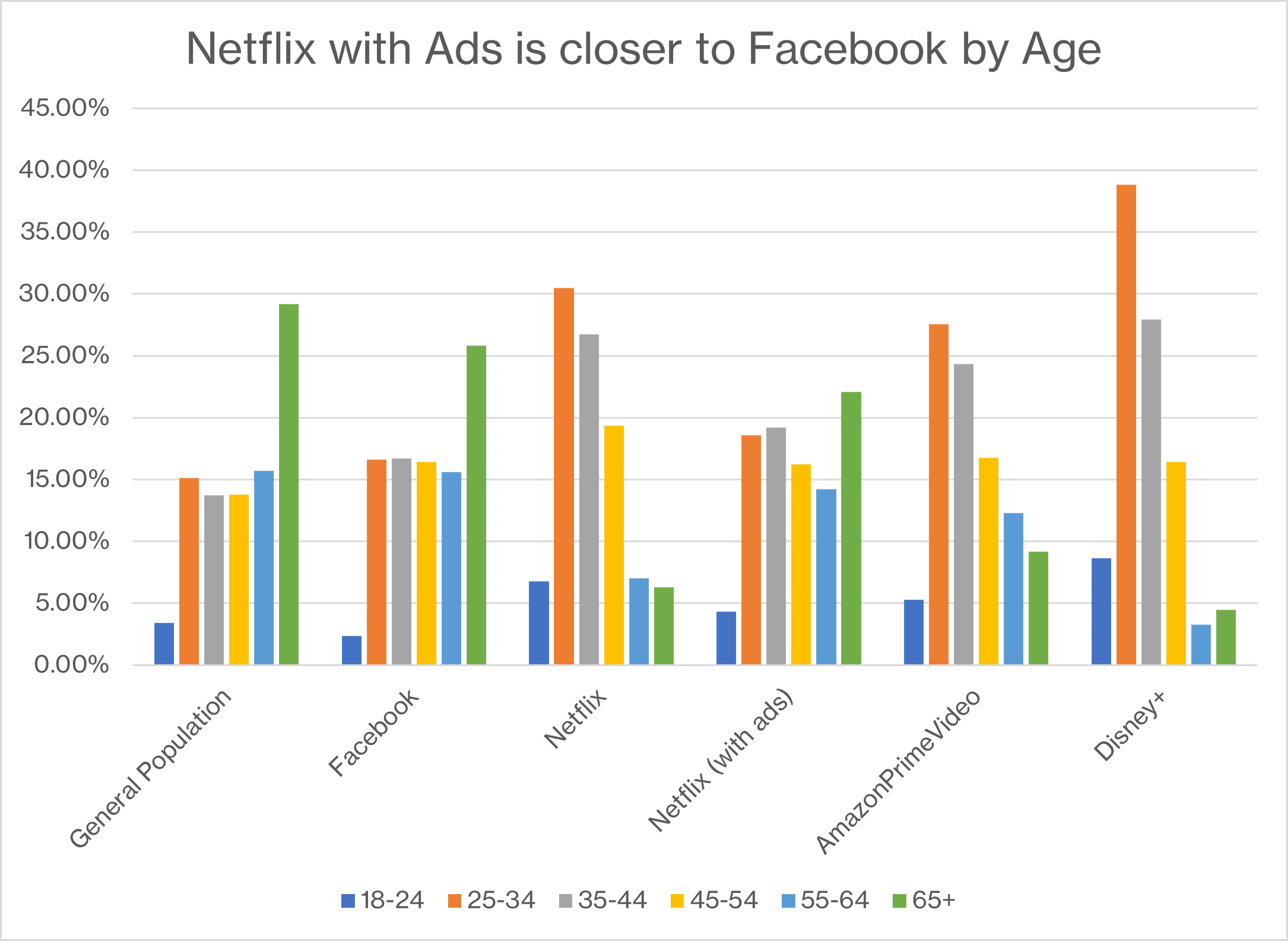 NetflixwithadsFacebookAgeGraph