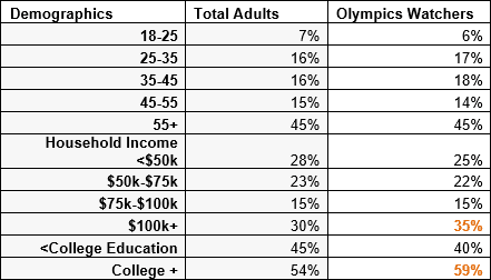 OlympicsWatcherDemographics