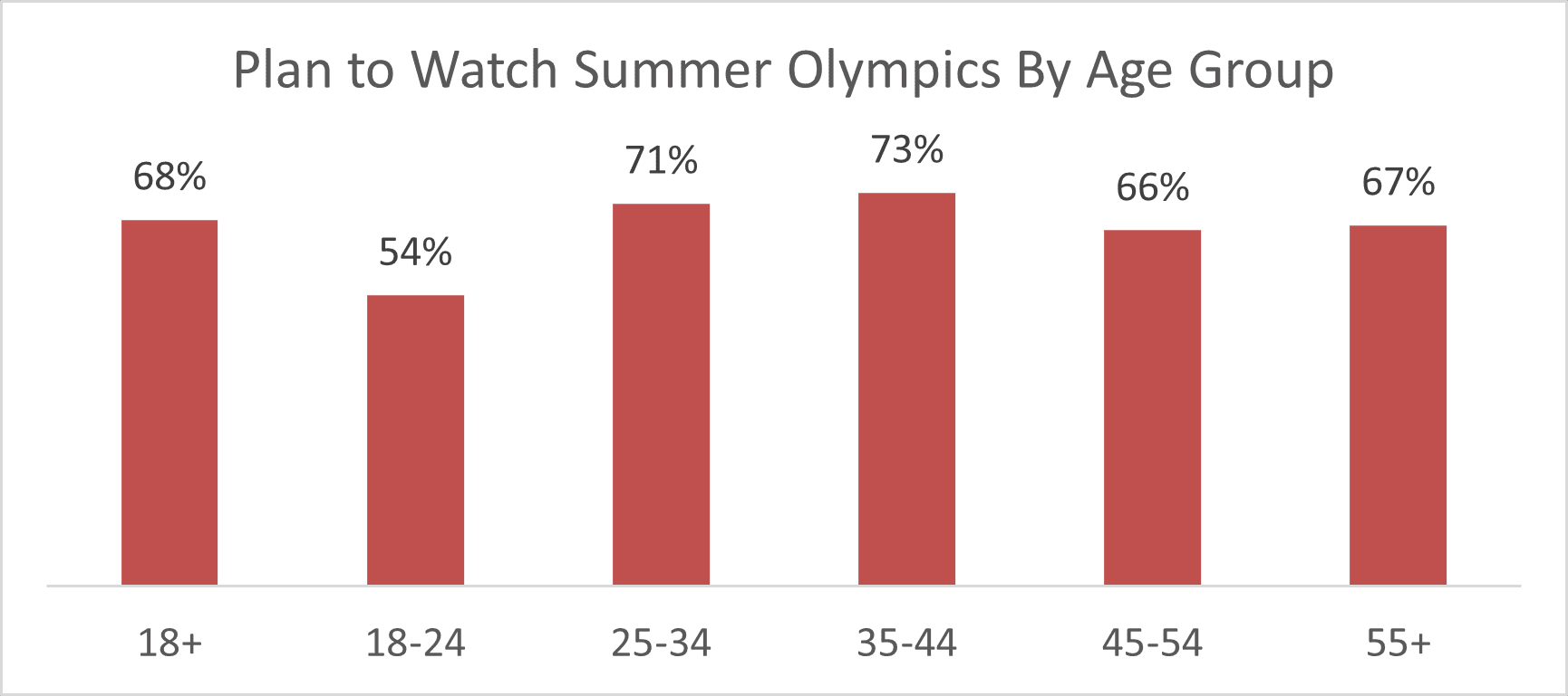 PlantoWatchSummerOlympicsbyAgeGroup