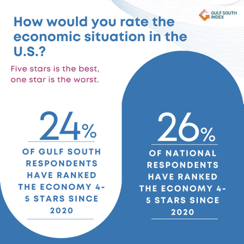 RateEconomicSituationinUS