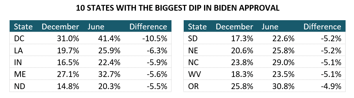 StatesBiggestDip