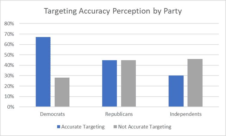 TargetingAccuracyGraph