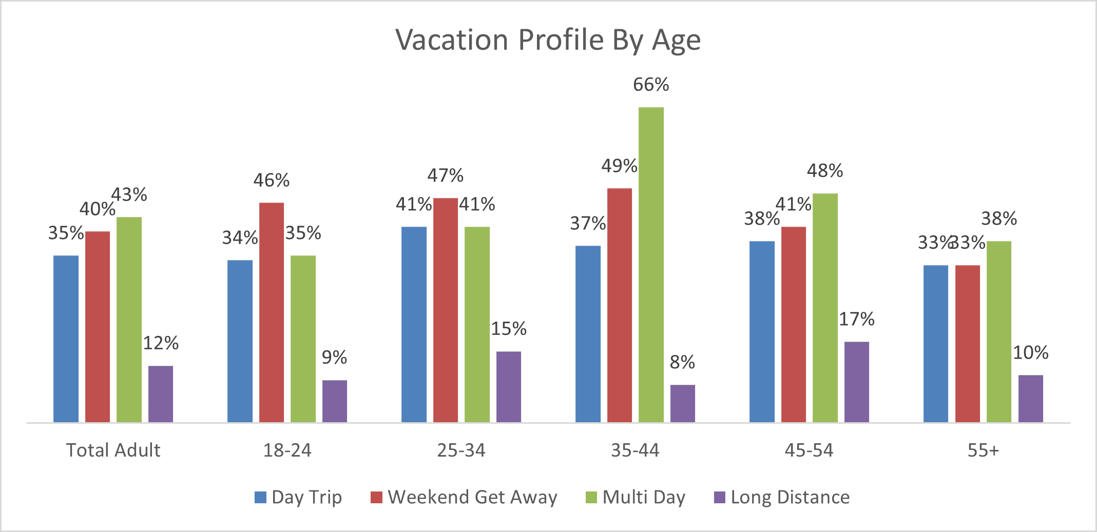 VacationProfilebyAge