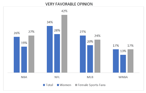 VeryFavOpinionFemaleSportsFans