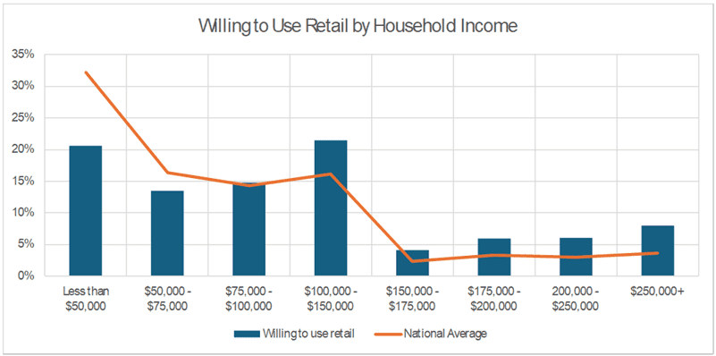 WillingtoUseRetailbyIncomeGraph