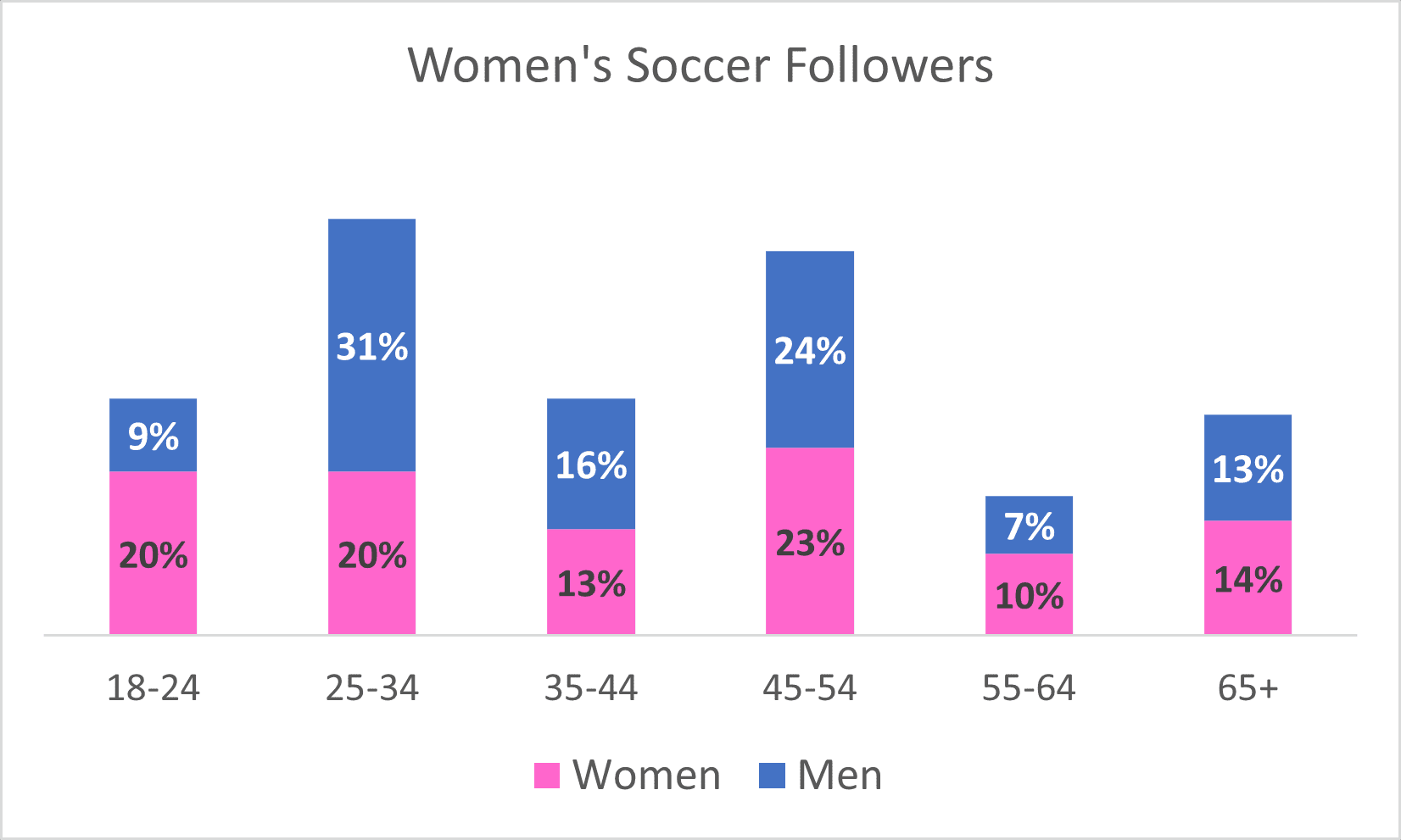 WomensSoccerFollowers