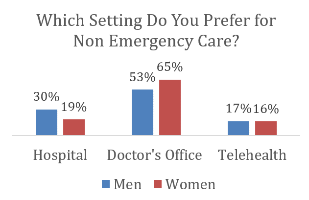 setting_for_nonemergency_care
